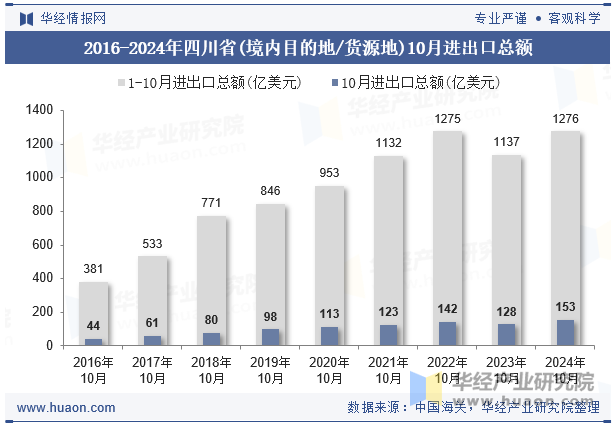 2016-2024年四川省(境内目的地/货源地)10月进出口总额