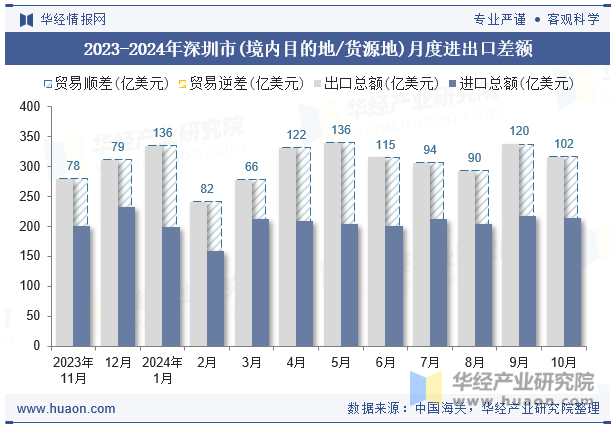 2023-2024年深圳市(境内目的地/货源地)月度进出口差额