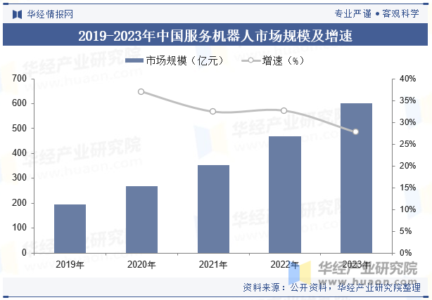 2019-2023年中国服务机器人市场规模及增速