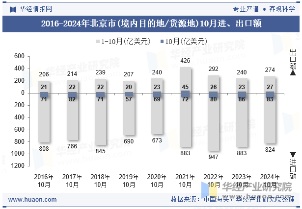 2016-2024年北京市(境内目的地/货源地)10月进、出口额