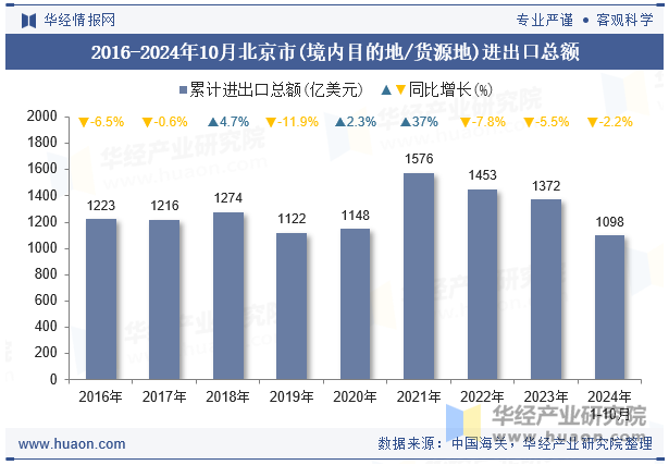 2016-2024年10月北京市(境内目的地/货源地)进出口总额