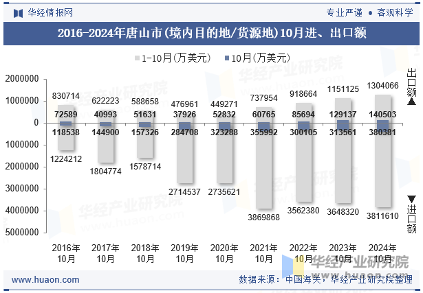 2016-2024年唐山市(境内目的地/货源地)10月进、出口额