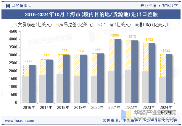 2016-2024年10月上海市(境内目的地/货源地)进出口差额