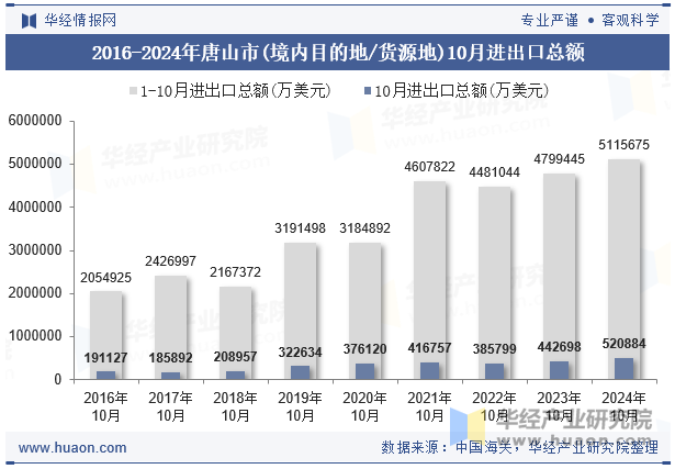 2016-2024年唐山市(境内目的地/货源地)10月进出口总额