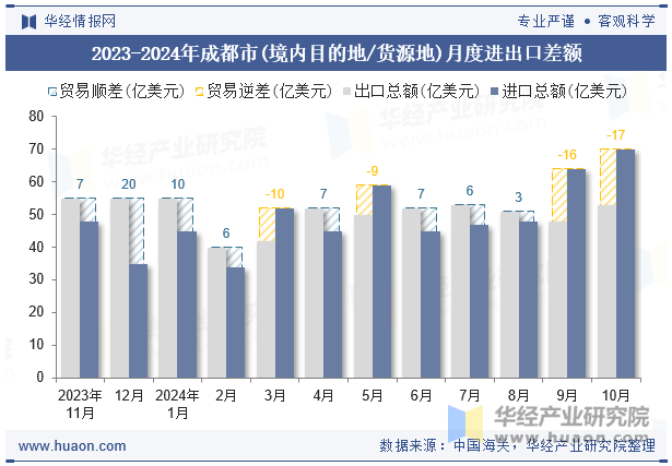 2023-2024年成都市(境内目的地/货源地)月度进出口差额