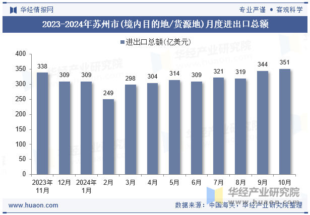 2023-2024年苏州市(境内目的地/货源地)月度进出口总额