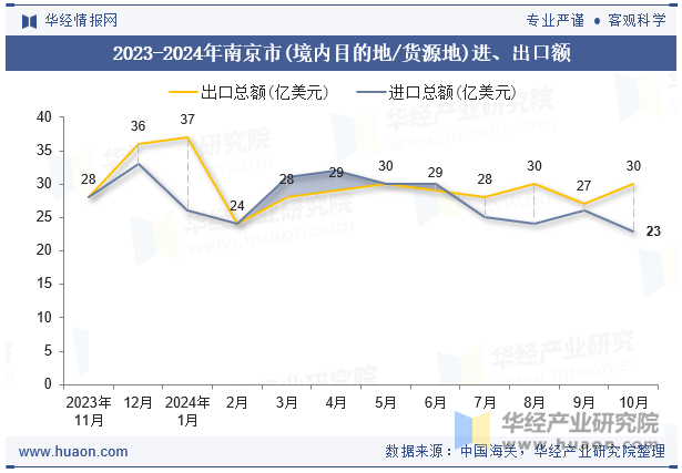 2023-2024年南京市(境内目的地/货源地)进、出口额