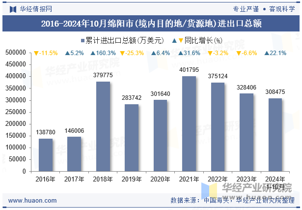 2016-2024年10月绵阳市(境内目的地/货源地)进出口总额