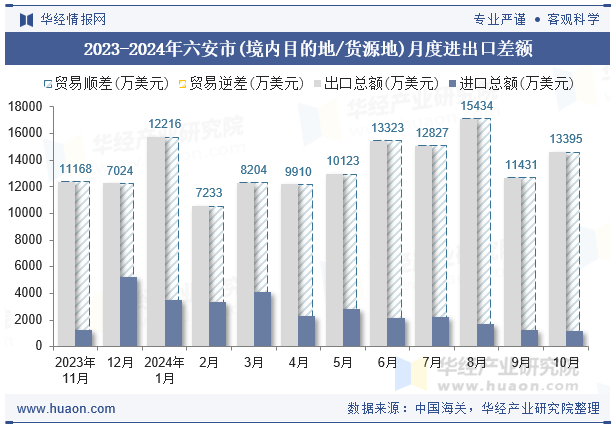 2023-2024年六安市(境内目的地/货源地)月度进出口差额