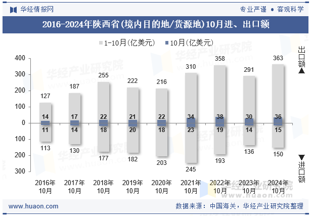 2016-2024年陕西省(境内目的地/货源地)10月进、出口额
