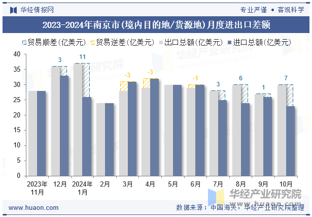 2023-2024年南京市(境内目的地/货源地)月度进出口差额