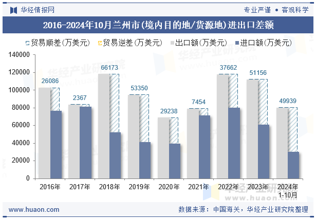 2016-2024年10月兰州市(境内目的地/货源地)进出口差额