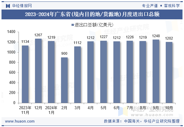 2023-2024年广东省(境内目的地/货源地)月度进出口总额