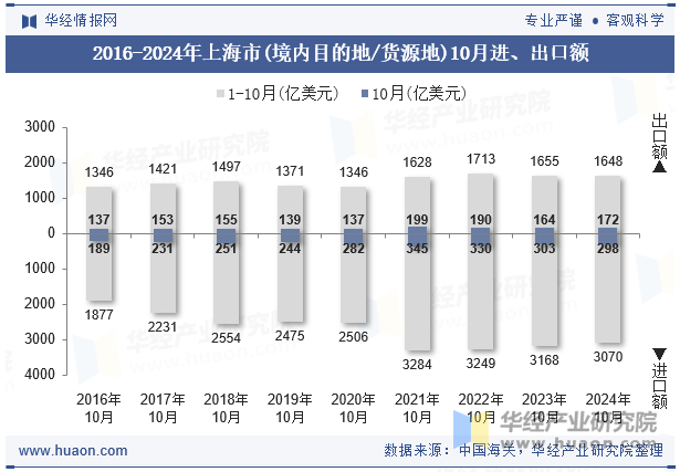 2016-2024年上海市(境内目的地/货源地)10月进、出口额