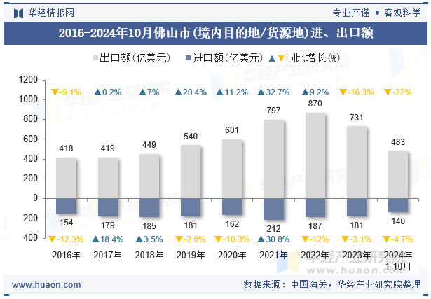 2016-2024年10月佛山市(境内目的地/货源地)进、出口额