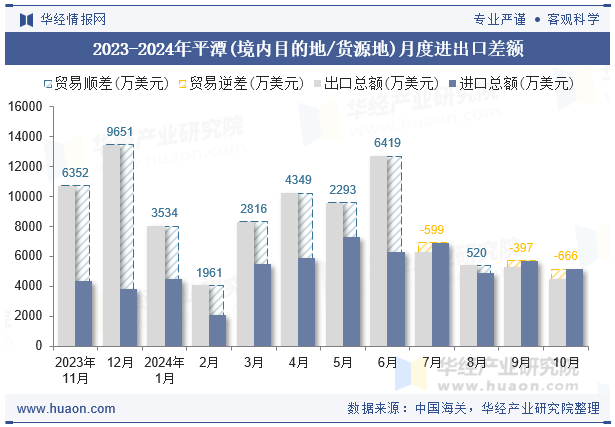 2023-2024年平潭(境内目的地/货源地)月度进出口差额