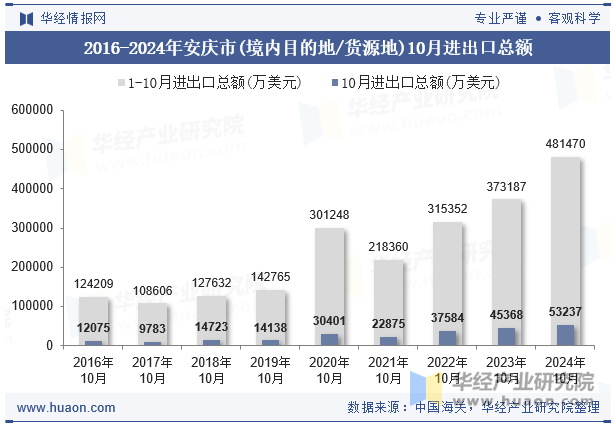 2016-2024年安庆市(境内目的地/货源地)10月进出口总额