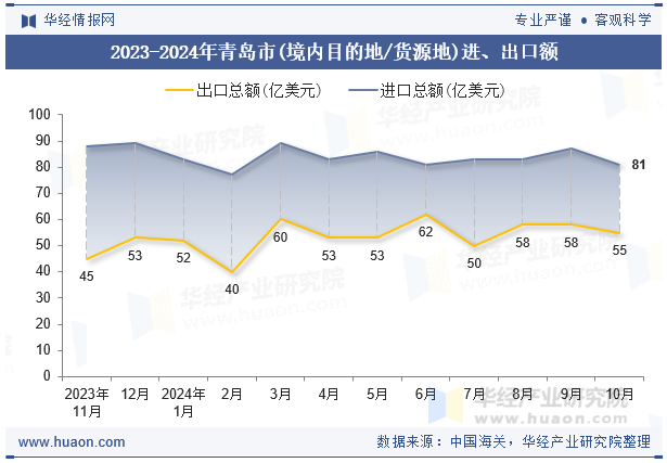 2023-2024年青岛市(境内目的地/货源地)进、出口额