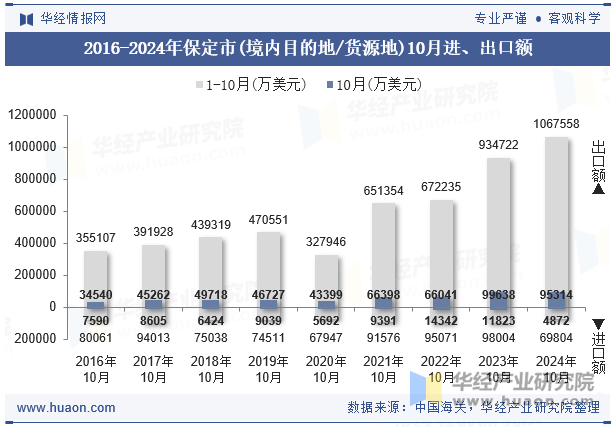 2016-2024年保定市(境内目的地/货源地)10月进、出口额