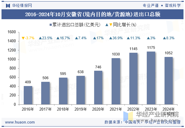 2016-2024年10月安徽省(境内目的地/货源地)进出口总额