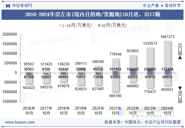 2016-2024年崇左市(境内目的地/货源地)10月进、出口额