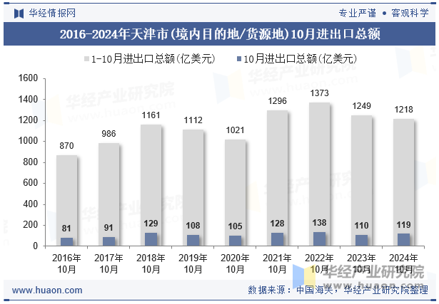 2016-2024年天津市(境内目的地/货源地)10月进出口总额