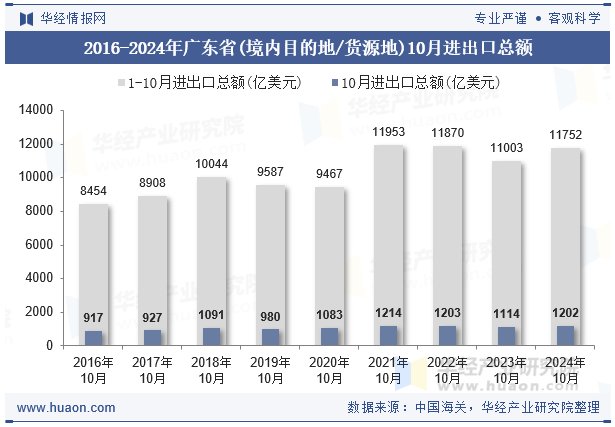 2016-2024年广东省(境内目的地/货源地)10月进出口总额