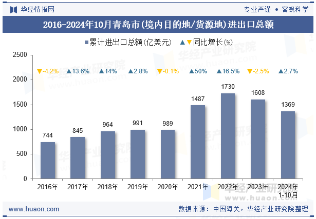 2016-2024年10月青岛市(境内目的地/货源地)进出口总额