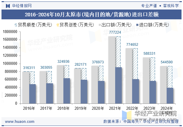 2016-2024年10月太原市(境内目的地/货源地)进出口差额