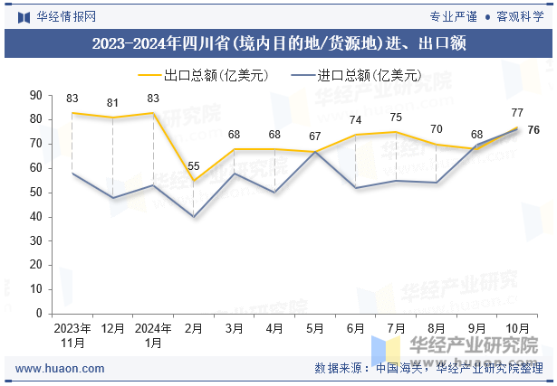 2023-2024年四川省(境内目的地/货源地)进、出口额