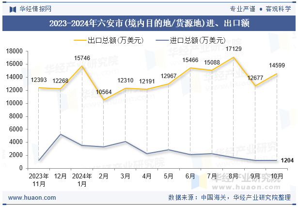 2023-2024年六安市(境内目的地/货源地)进、出口额