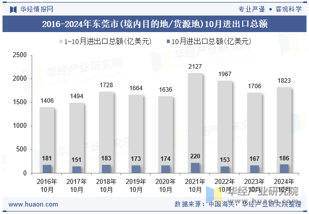 2016-2024年东莞市(境内目的地/货源地)10月进出口总额