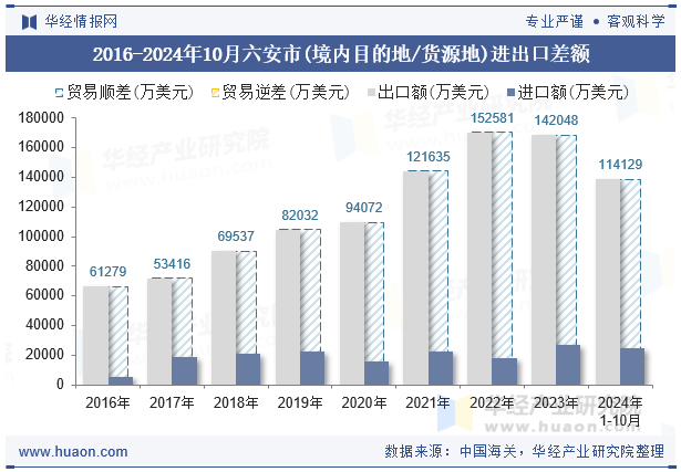 2016-2024年10月六安市(境内目的地/货源地)进出口差额