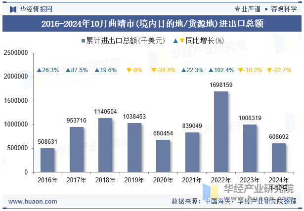 2016-2024年10月曲靖市(境内目的地/货源地)进出口总额