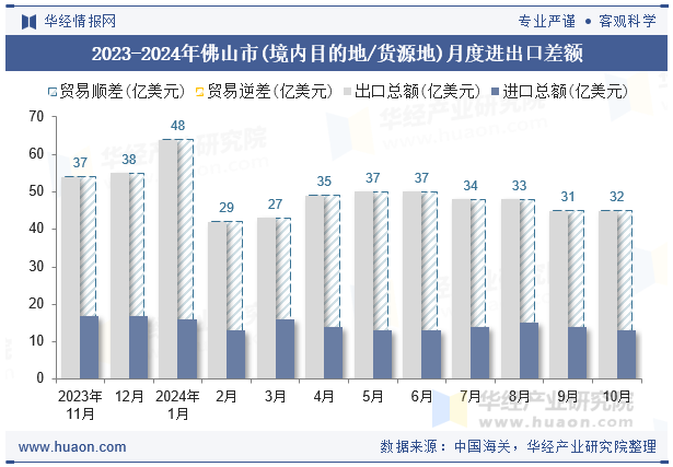 2023-2024年佛山市(境内目的地/货源地)月度进出口差额