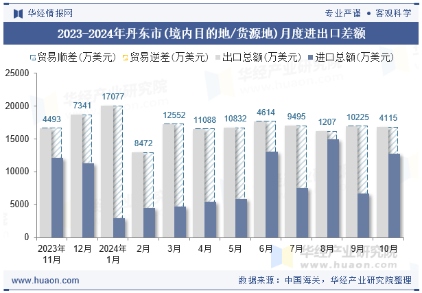 2023-2024年丹东市(境内目的地/货源地)月度进出口差额