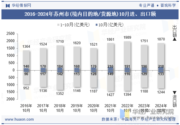 2016-2024年苏州市(境内目的地/货源地)10月进、出口额