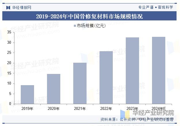 2019-2024年中国骨修复材料市场规模情况