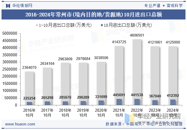 2016-2024年常州市(境内目的地/货源地)10月进出口总额