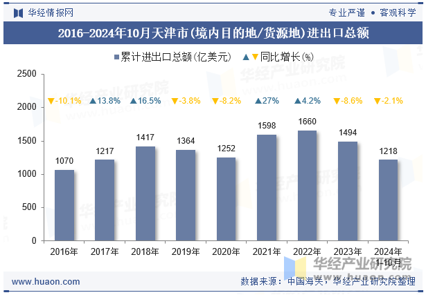 2016-2024年10月天津市(境内目的地/货源地)进出口总额