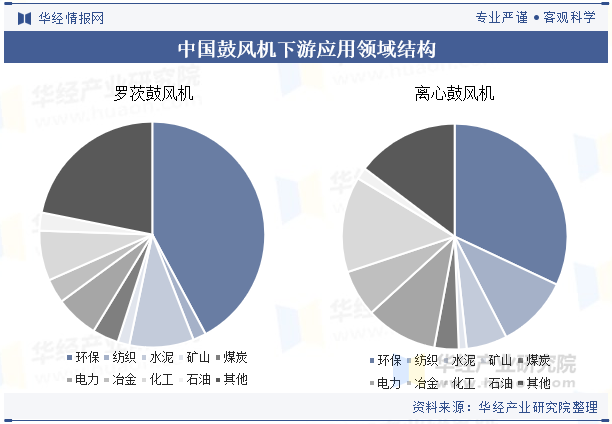 中国鼓风机下游应用领域结构