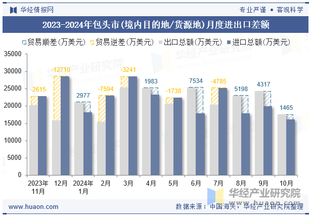 2023-2024年包头市(境内目的地/货源地)月度进出口差额