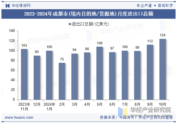 2023-2024年成都市(境内目的地/货源地)月度进出口总额