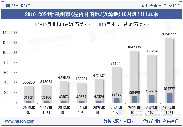 2016-2024年赣州市(境内目的地/货源地)10月进出口总额