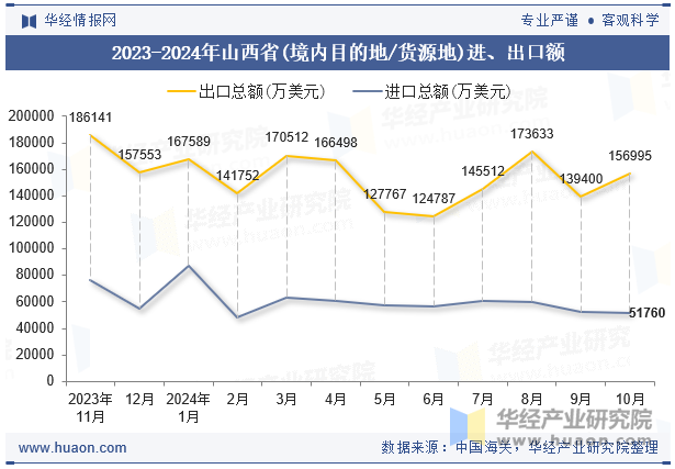 2023-2024年山西省(境内目的地/货源地)进、出口额