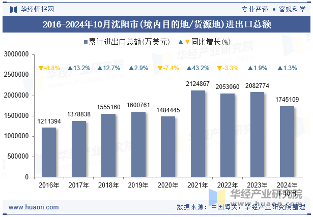 2016-2024年10月沈阳市(境内目的地/货源地)进出口总额