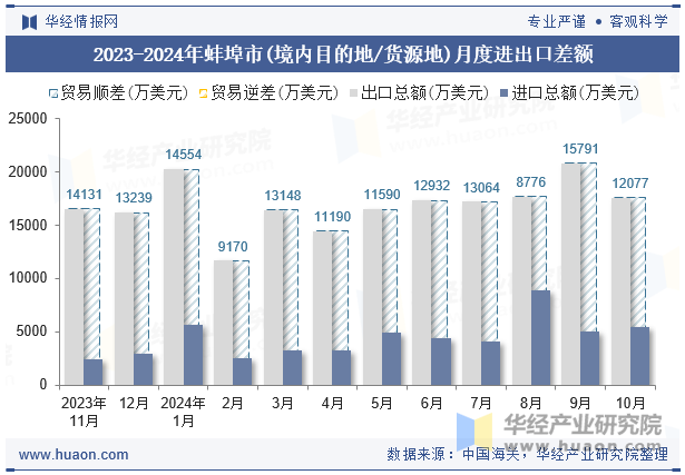 2023-2024年蚌埠市(境内目的地/货源地)月度进出口差额