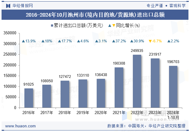 2016-2024年10月池州市(境内目的地/货源地)进出口总额