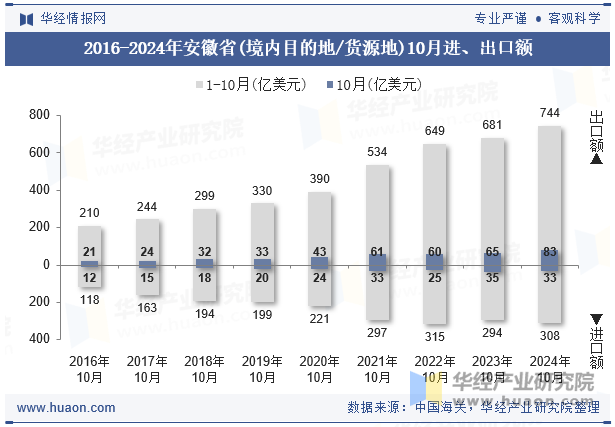 2016-2024年安徽省(境内目的地/货源地)10月进、出口额