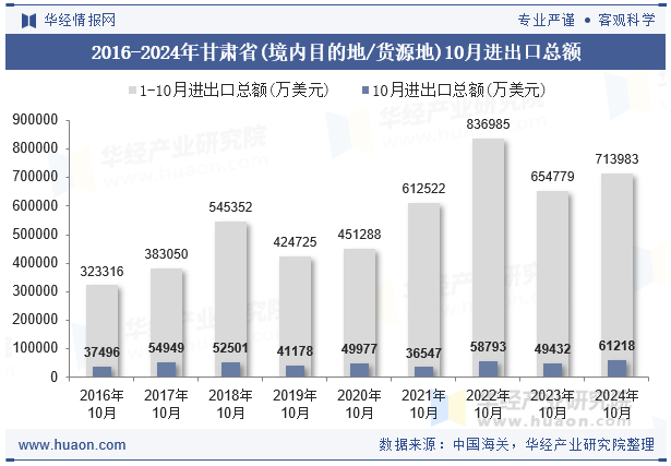 2016-2024年甘肃省(境内目的地/货源地)10月进出口总额